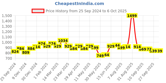 myntra.com ASIAN Men Mesh Running Non-Marking Shoes asian Price History Graph from 25 Sep 2024 to 5 Oct 2025