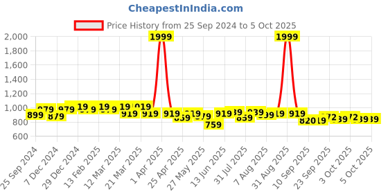 myntra.com ASIAN Men Mesh Running Non-Marking Shoes asian Price History Graph from 25 Sep 2024 to 3 Oct 2025