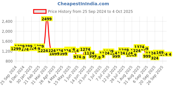myntra.com ASIAN Men Mesh Running Non-Marking Shoes asian Price History Graph from 25 Sep 2024 to 4 Oct 2025