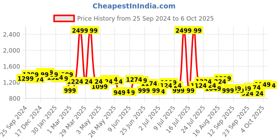myntra.com ASIAN Men Mesh Running Non-Marking Shoes asian Price History Graph from 25 Sep 2024 to 4 Oct 2025