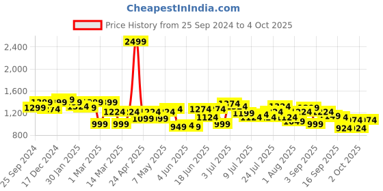 myntra.com ASIAN Men Mesh Running Non-Marking Shoes asian Price History Graph from 25 Sep 2024 to 4 Oct 2025