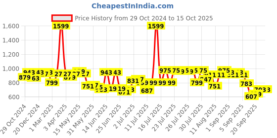 myntra.com ASIAN Men Mesh Running Non-Marking Shoes asian Price History Graph from 29 Oct 2024 to 15 Oct 2025