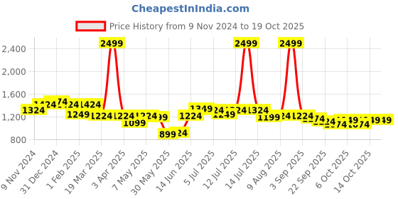 myntra.com ASIAN Men Mesh Running Non-Marking Shoes asian Price History Graph from 9 Nov 2024 to 17 Oct 2025