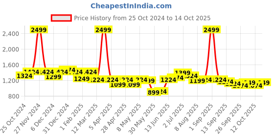 myntra.com ASIAN Men Mesh Running Non-Marking Shoes asian Price History Graph from 25 Oct 2024 to 14 Oct 2025