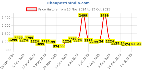 myntra.com ASIAN Men Mesh Running Non-Marking Shoes asian Price History Graph from 13 Nov 2024 to 13 Oct 2025