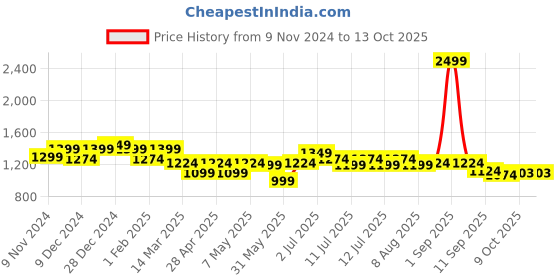 myntra.com ASIAN Men Mesh Running Non-Marking Shoes asian Price History Graph from 9 Nov 2024 to 12 Oct 2025
