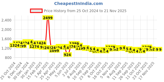 myntra.com ASIAN Men Mesh Running Non-Marking Shoes asian Price History Graph from 25 Oct 2024 to 20 Nov 2025