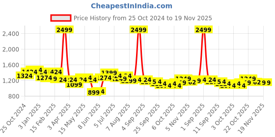 myntra.com ASIAN Men Mesh Running Non-Marking Shoes asian Price History Graph from 25 Oct 2024 to 19 Nov 2025