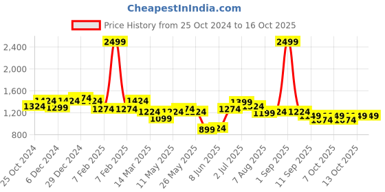myntra.com ASIAN Men Mesh Running Non-Marking Shoes asian Price History Graph from 25 Oct 2024 to 16 Oct 2025