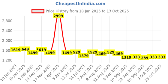 myntra.com ASIAN Men Mesh Running Non-Marking Shoes asian Price History Graph from 18 Jan 2025 to 12 Oct 2025