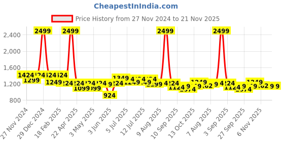 myntra.com ASIAN Men Mesh Running Non-Marking Shoes asian Price History Graph from 27 Nov 2024 to 20 Nov 2025