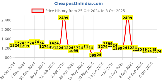 myntra.com ASIAN Men Mesh Running Non-Marking Shoes asian Price History Graph from 25 Oct 2024 to 8 Oct 2025