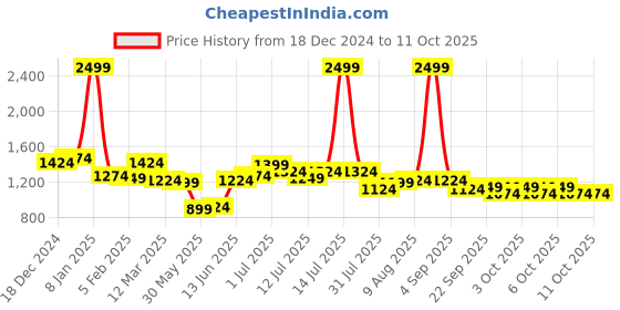 myntra.com ASIAN Men Mesh Running Non-Marking Shoes asian Price History Graph from 18 Dec 2024 to 10 Oct 2025