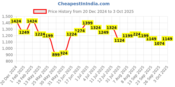 myntra.com ASIAN Men Mesh Running Non-Marking Shoes asian Price History Graph from 20 Dec 2024 to 3 Oct 2025