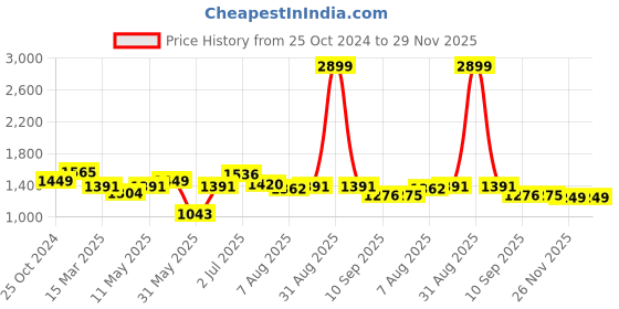 myntra.com ASIAN Men Mesh Running Non-Marking Shoes asian Price History Graph from 25 Oct 2024 to 28 Nov 2025