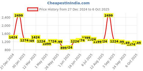 myntra.com ASIAN Men Mesh Running Non-Marking Shoes asian Price History Graph from 27 Dec 2024 to 6 Oct 2025