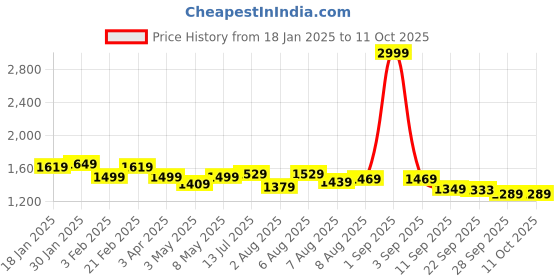 myntra.com ASIAN Men Mesh Running Non-Marking Shoes asian Price History Graph from 18 Jan 2025 to 11 Oct 2025
