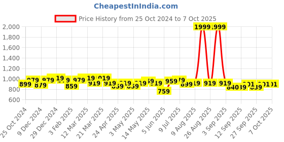 myntra.com ASIAN Men Mesh Running Non-Marking Shoes asian Price History Graph from 25 Oct 2024 to 7 Oct 2025