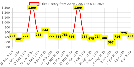 myntra.com ASIAN Men Mesh Running Non-Marking Shoes asian Price History Graph from 20 Nov 2024 to 6 Jul 2025