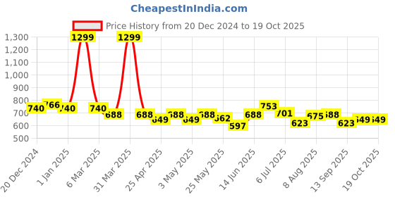 myntra.com ASIAN Men Mesh Running Non-Marking Shoes asian Price History Graph from 20 Dec 2024 to 18 Oct 2025