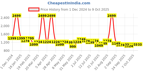 myntra.com ASIAN Men Mesh Running Non-Marking Shoes asian Price History Graph from 1 Dec 2024 to 7 Oct 2025