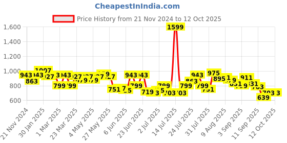 myntra.com ASIAN Men Mesh Running Non-Marking Shoes asian Price History Graph from 21 Nov 2024 to 11 Oct 2025