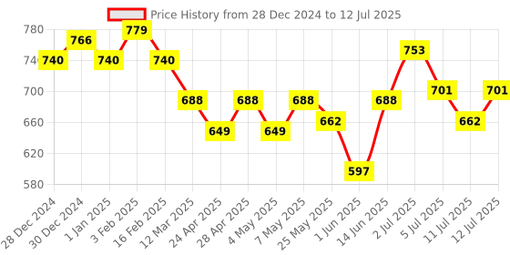 myntra.com ASIAN Men Mesh Running Non-Marking Shoes asian Price History Graph from 28 Dec 2024 to 12 Jul 2025