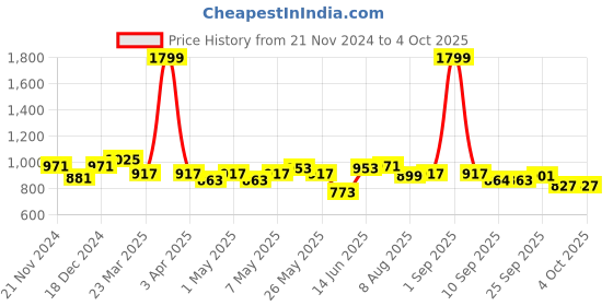myntra.com ASIAN Men Mesh Running Non-Marking Shoes asian Price History Graph from 21 Nov 2024 to 4 Oct 2025