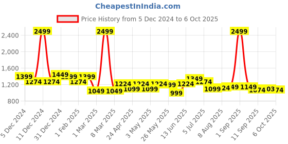 myntra.com ASIAN Men Mesh Running Non-Marking Shoes asian Price History Graph from 5 Dec 2024 to 6 Oct 2025