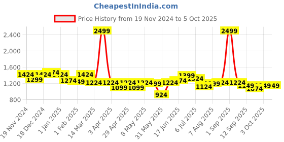 myntra.com ASIAN Men Mesh Running Non-Marking Shoes asian Price History Graph from 19 Nov 2024 to 4 Oct 2025