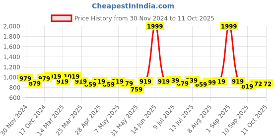 myntra.com ASIAN Men Mesh Running Non-Marking Shoes asian Price History Graph from 30 Nov 2024 to 11 Oct 2025