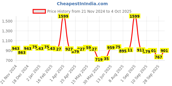 myntra.com ASIAN Men Mesh Running Non-Marking Shoes asian Price History Graph from 21 Nov 2024 to 4 Oct 2025