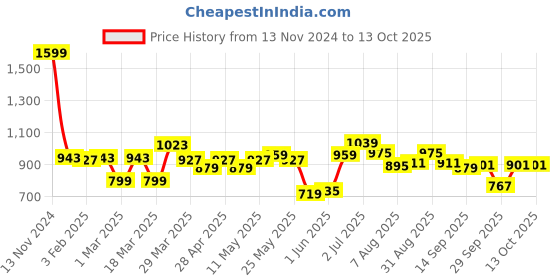 myntra.com ASIAN Men Mesh Running Non-Marking Shoes asian Price History Graph from 13 Nov 2024 to 13 Oct 2025