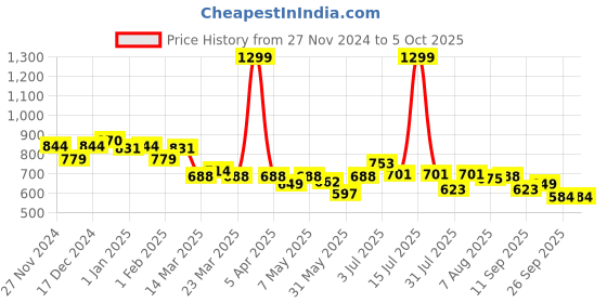 myntra.com ASIAN Men Mesh Running Non-Marking Shoes asian Price History Graph from 27 Nov 2024 to 4 Oct 2025