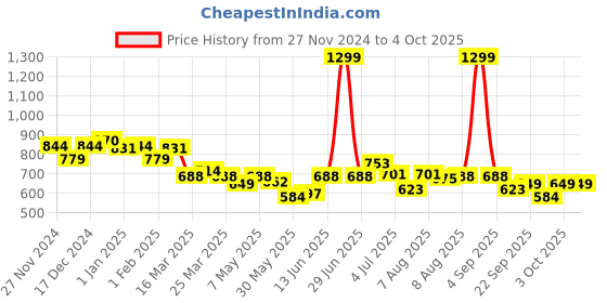 myntra.com ASIAN Men Mesh Running Non-Marking Shoes asian Price History Graph from 27 Nov 2024 to 4 Oct 2025
