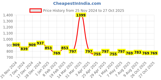 myntra.com ASIAN Men Mesh Running Non-Marking Shoes asian Price History Graph from 25 Nov 2024 to 26 Oct 2025