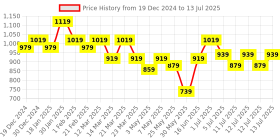 myntra.com ASIAN Men Mesh Running Non-Marking Shoes asian Price History Graph from 19 Dec 2024 to 13 Jul 2025