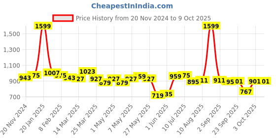 myntra.com ASIAN Men Mesh Running Non-Marking Shoes asian Price History Graph from 20 Nov 2024 to 8 Oct 2025