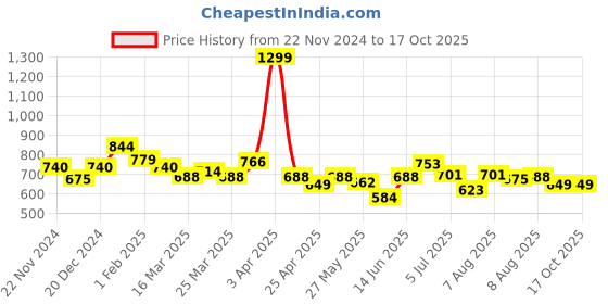 myntra.com ASIAN Men Mesh Running Non-Marking Shoes asian Price History Graph from 22 Nov 2024 to 15 Oct 2025