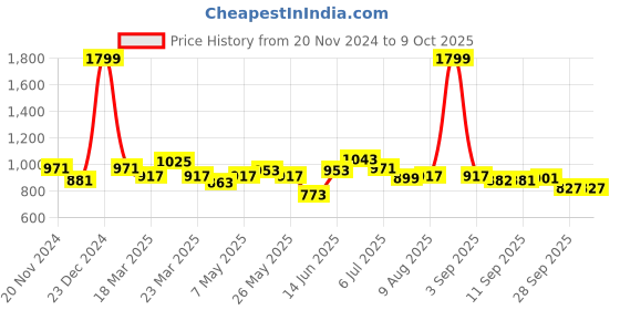 myntra.com ASIAN Men Mesh Running Non-Marking Shoes asian Price History Graph from 20 Nov 2024 to 8 Oct 2025