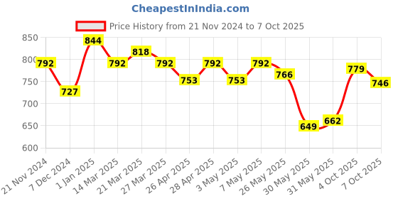 myntra.com ASIAN Men Mesh Running Non-Marking Shoes asian Price History Graph from 21 Nov 2024 to 7 Oct 2025