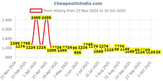 myntra.com ASIAN Men Mesh Running Non-Marking Shoes asian Price History Graph from 23 Nov 2024 to 10 Oct 2025