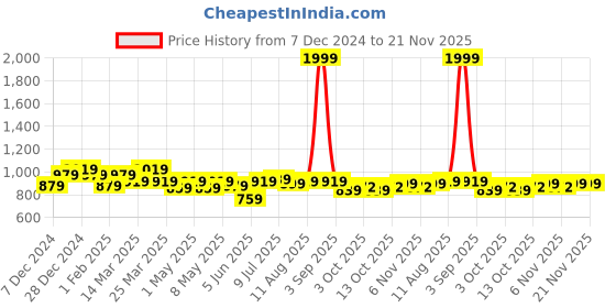 myntra.com ASIAN Men Mesh Running Non-Marking Shoes asian Price History Graph from 7 Dec 2024 to 20 Nov 2025