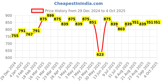 myntra.com ASIAN Men Mesh Running Non-Marking Shoes asian Price History Graph from 29 Dec 2024 to 4 Oct 2025