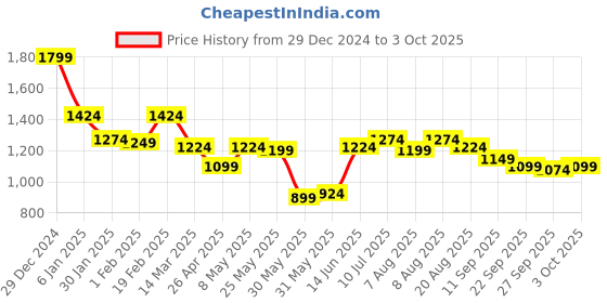 myntra.com ASIAN Men Mesh Running Non-Marking Shoes asian Price History Graph from 29 Dec 2024 to 3 Oct 2025