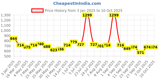 myntra.com ASIAN Men Mesh Running Non-Marking Shoes asian Price History Graph from 3 Jan 2025 to 9 Oct 2025