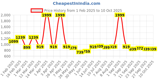 myntra.com ASIAN Men Mesh Running Non-Marking Shoes asian Price History Graph from 1 Feb 2025 to 10 Oct 2025