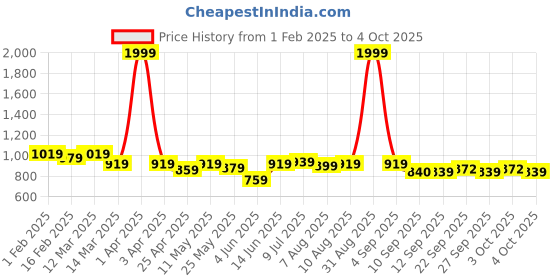 myntra.com ASIAN Men Mesh Running Non-Marking Shoes asian Price History Graph from 1 Feb 2025 to 4 Oct 2025