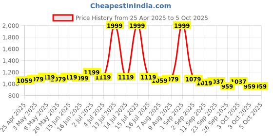 myntra.com ASIAN Men Mesh Running Non-Marking Shoes asian Price History Graph from 25 Apr 2025 to 3 Oct 2025