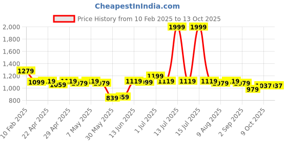myntra.com ASIAN Men Mesh Running Non-Marking Shoes asian Price History Graph from 10 Feb 2025 to 12 Oct 2025